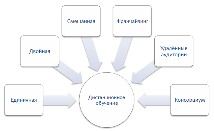 Контрольная работа по теме Современные модели обучения